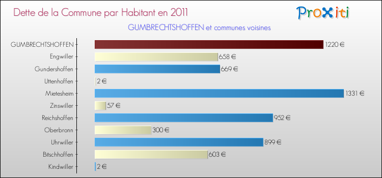 Dette par habitant de la commune en 2011 pour GUMBRECHTSHOFFEN et les communes proches Comparaison de la dette par habitant de la commune en 2011 pour GUMBRECHTSHOFFEN et les communes voisines