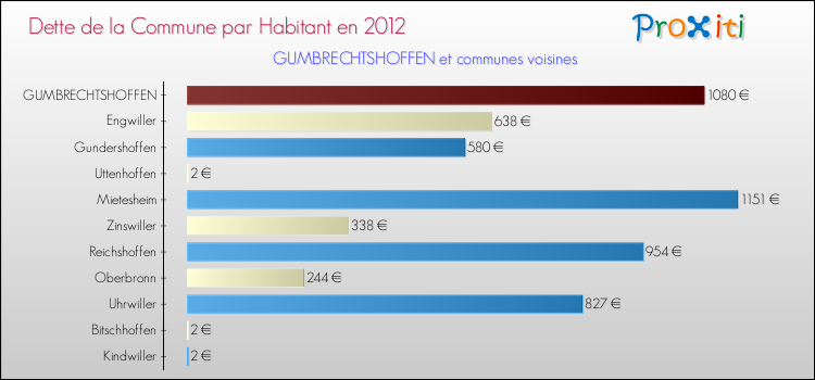 Dette par habitant de la commune en 2012 pour GUMBRECHTSHOFFEN et les communes proches Comparaison de la dette par habitant de la commune en 2012 pour GUMBRECHTSHOFFEN et les communes voisines