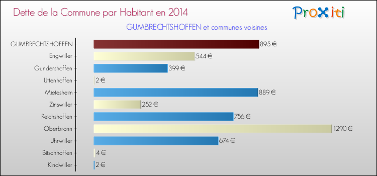 Dette par habitant de la commune en 2014 pour GUMBRECHTSHOFFEN et les communes proches Comparaison de la dette par habitant de la commune en 2014 pour GUMBRECHTSHOFFEN et les communes voisines