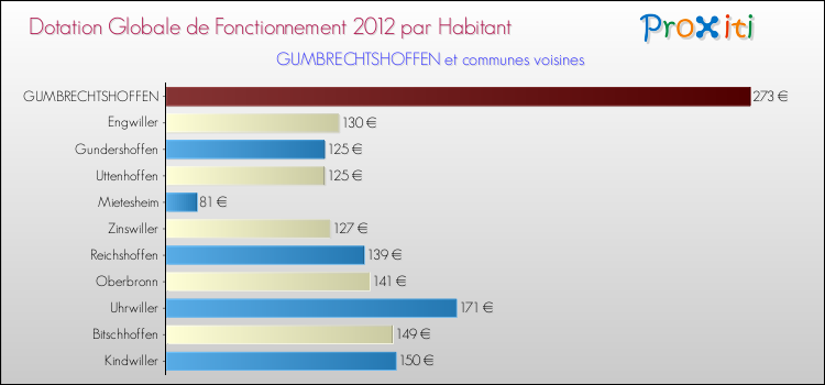 Montant des dotations globales de fonctionnement DGF par Habitant pour GUMBRECHTSHOFFEN et les communes proches Comparaison des des dotations globales de fonctionnement DGF par habitant pour GUMBRECHTSHOFFEN et les communes voisines