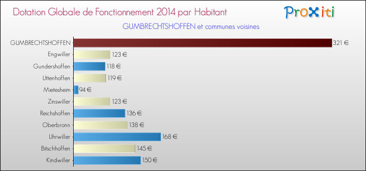 Montant des dotations globales de fonctionnement DGF par Habitant pour GUMBRECHTSHOFFEN et les communes proches en 2014. Comparaison des des dotations globales de fonctionnement DGF par habitant pour GUMBRECHTSHOFFEN et les communes voisines en 2014.