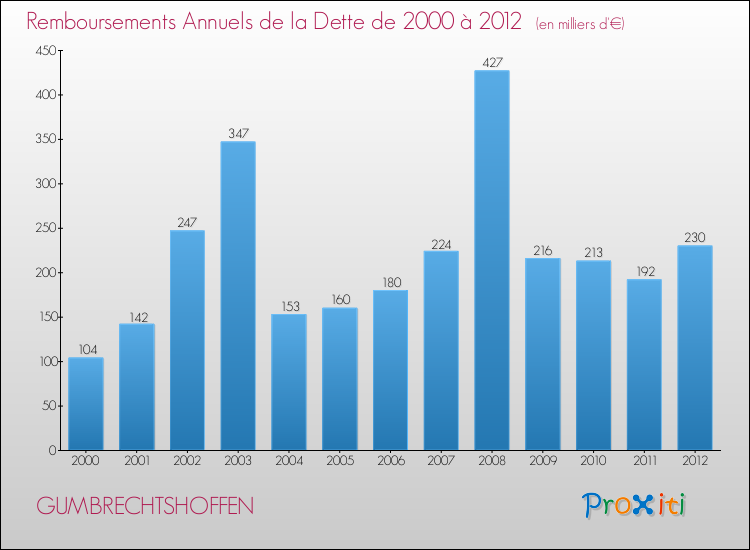 Evolution de l'annuité de la dette pour la commune de GUMBRECHTSHOFFEN de 2000 à 2012 Annuités de la dette pour GUMBRECHTSHOFFEN de 2000 à 2012