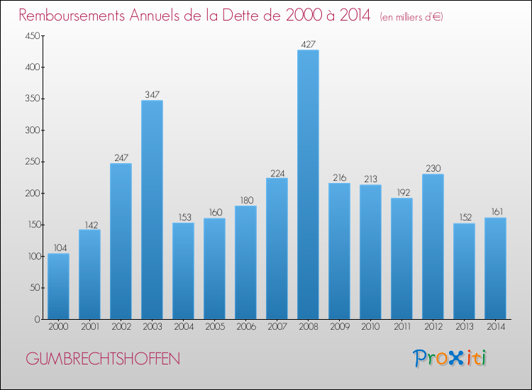 Evolution de l'annuité de la dette pour la commune de GUMBRECHTSHOFFEN de 2000 à 2014 Annuités de la dette pour GUMBRECHTSHOFFEN de 2000 à 2014