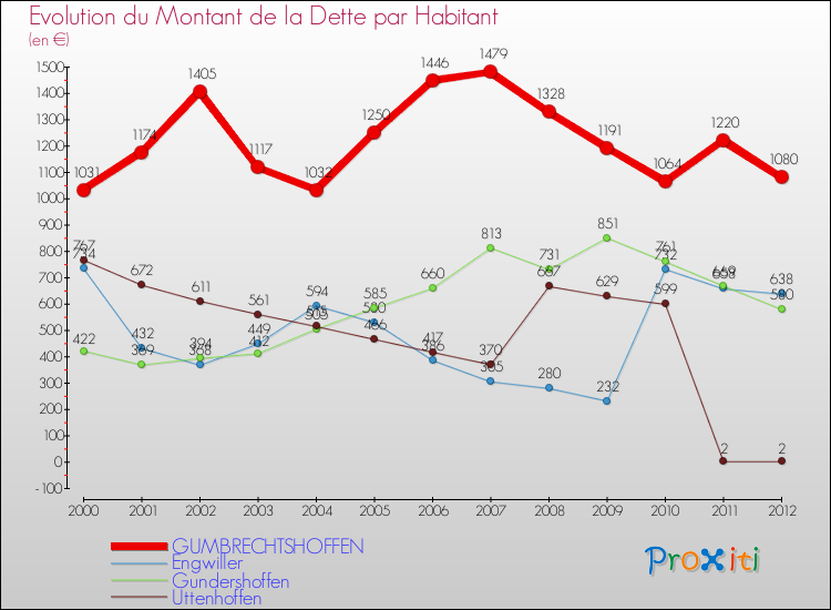 Evolution de la dette par habitant pour la commune de GUMBRECHTSHOFFEN et les communes proches de 2000 à 2012 Comparaison de la dette par habitant pour GUMBRECHTSHOFFEN et les communes voisines de 2000 à 2012