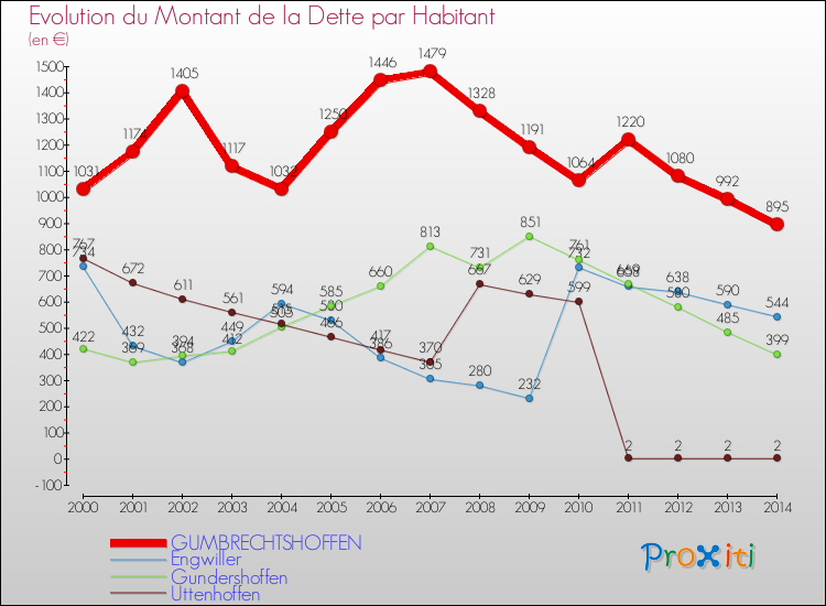 Evolution de la dette par habitant pour la commune de GUMBRECHTSHOFFEN et les communes proches de 2000 à 2014 Comparaison de la dette par habitant pour GUMBRECHTSHOFFEN et les communes voisines de 2000 à 2014