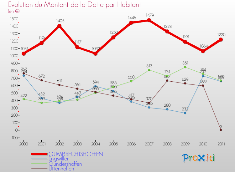 Evolution de la dette par habitant pour la commune de GUMBRECHTSHOFFEN et les communes proches Comparaison de la dette par habitant pour GUMBRECHTSHOFFEN et les communes voisines