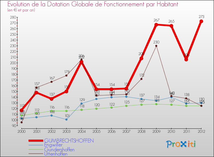 Evolution et montant de la dotation globale de fonctionnement par Habitant pour GUMBRECHTSHOFFEN et les communes proches Comparaison des dotations globales de fonctionnement par habitant pour GUMBRECHTSHOFFEN et les communes voisines