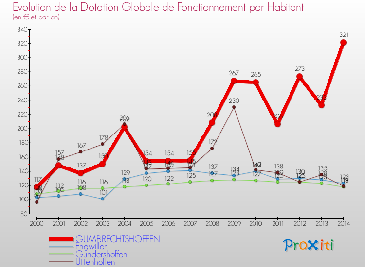 Evolution et montant de la dotation globale de fonctionnement par Habitant pour GUMBRECHTSHOFFEN et les communes proches de 2000 à 2014. Comparaison des dotations globales de fonctionnement par habitant pour GUMBRECHTSHOFFEN et les communes voisines de 2000 à 2014.