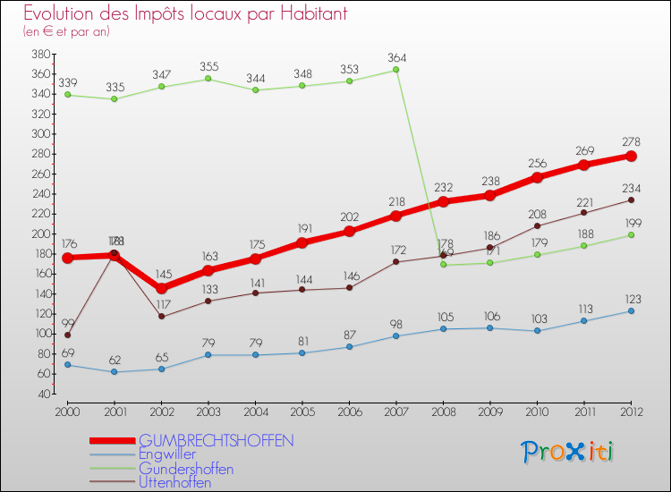 Evolution et montant des impôts locaux par Habitant pour GUMBRECHTSHOFFEN et les communes proches Comparaison des impôts locaux par habitant pour GUMBRECHTSHOFFEN et les communes voisines