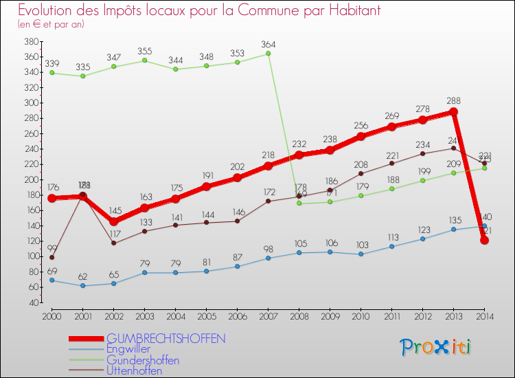 Evolution et montant des impôts locaux par Habitant pour GUMBRECHTSHOFFEN et les communes proches de 2000 à 2014 Comparaison des impôts locaux par habitant pour GUMBRECHTSHOFFEN et les communes voisines de 2000 à 2014