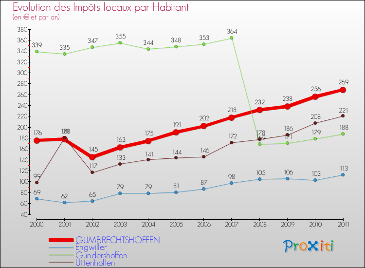 Evolution et montant des impôts locaux par Habitant pour GUMBRECHTSHOFFEN et les communes proches Comparaison des impôts locaux par habitant pour GUMBRECHTSHOFFEN et les communes voisines