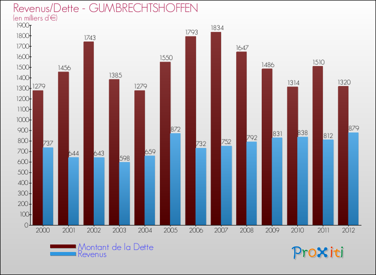 Evolution comparée de la dette et des revenus pour la commune de GUMBRECHTSHOFFEN de 2000 à 2012 Comparaison de la dette et des revenus pour GUMBRECHTSHOFFEN de 2000 à 2012