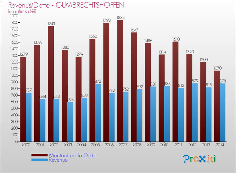 Evolution comparée de la dette et des revenus pour la commune de GUMBRECHTSHOFFEN de 2000 à 2014 Comparaison de la dette et des revenus pour GUMBRECHTSHOFFEN de 2000 à 2014