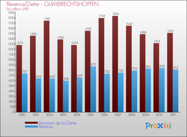 Evolution comparée de la dette et des revenus pour la commune de GUMBRECHTSHOFFEN de 2000 à 2011 Comparaison de la dette et des revenus pour GUMBRECHTSHOFFEN de 2000 à 2011