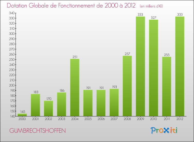 Evolution du montant de la Dotation Globale de Fonctionnement pour la commune de GUMBRECHTSHOFFEN de 2000 à 2012 Evolution du montant de la Dotation Globale de Fonctionnement pour GUMBRECHTSHOFFEN de 2000 à 2012