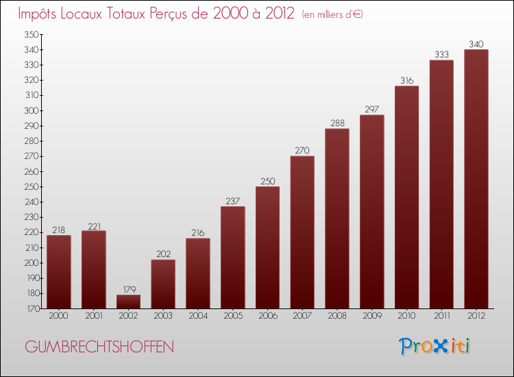 Evolution des Impôts Locaux pour la commune de GUMBRECHTSHOFFEN de 2000 à 2012 Evolution des Impôts Locaux pour GUMBRECHTSHOFFEN de 2000 à 2012