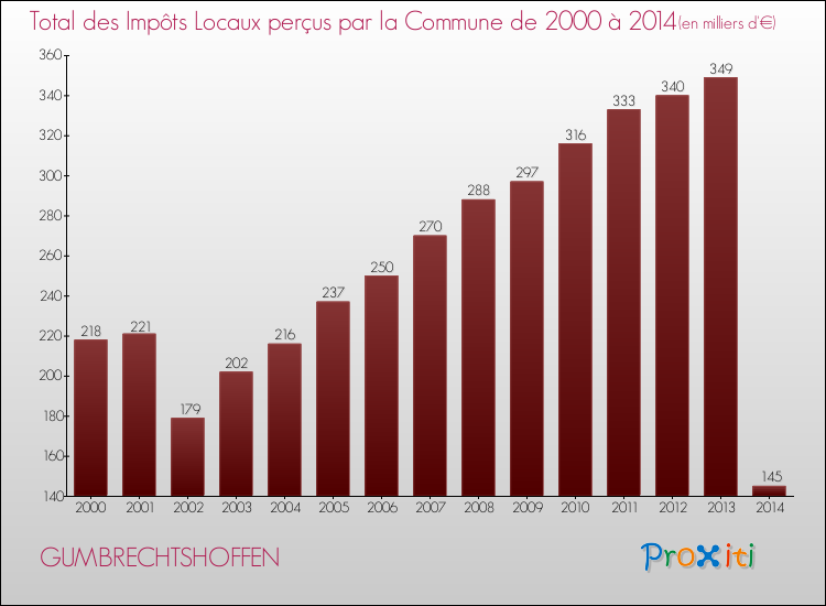 Evolution des Impôts Locaux pour la commune de GUMBRECHTSHOFFEN de 2000 à 2014 Evolution des Impôts Locaux pour GUMBRECHTSHOFFEN de 2000 à 2014