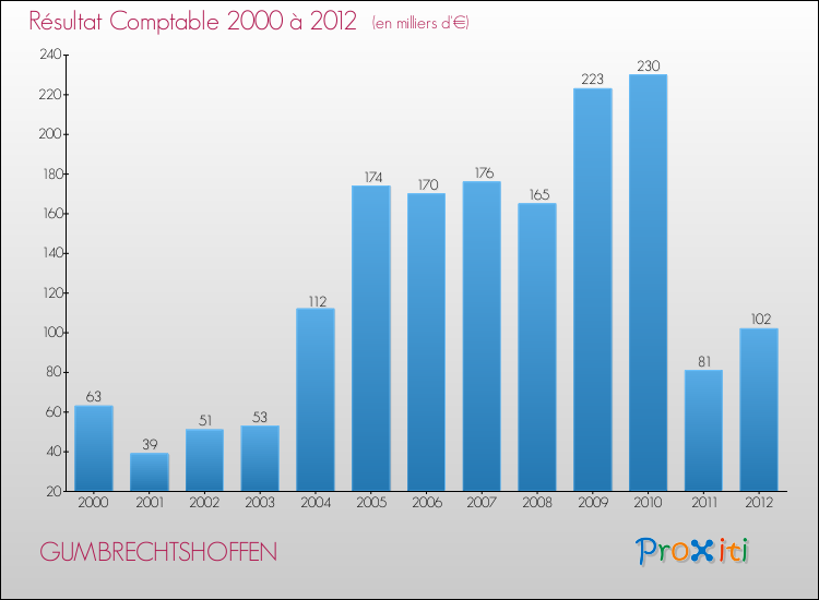 Evolution du résultat comptable pour la commune de GUMBRECHTSHOFFEN de 2000 à 2012 Evolution du résultat comptable pour GUMBRECHTSHOFFEN de 2000 à 2012