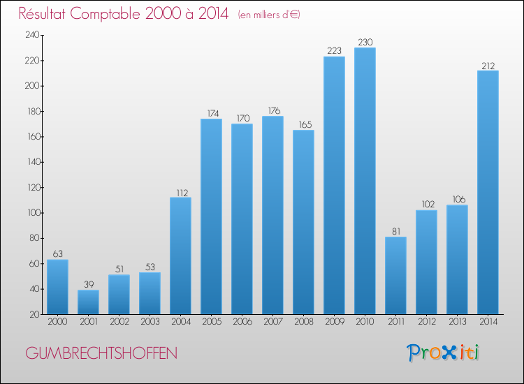Evolution du résultat comptable pour la commune de GUMBRECHTSHOFFEN de 2000 à 2014 Evolution du résultat comptable pour GUMBRECHTSHOFFEN de 2000 à 2014