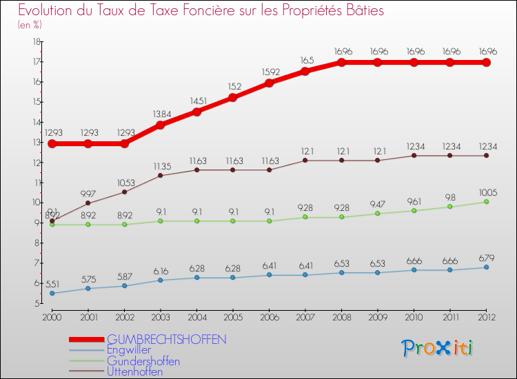 Evolution du taux de la taxe foncière sur le bati pour GUMBRECHTSHOFFEN et les communes proches de 2000 à 2012 Comparaison des taux de taxe foncière sur le bati pour GUMBRECHTSHOFFEN et les communes voisines de 2000 à 2012
