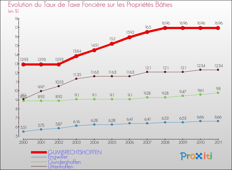 Evolution du taux de la taxe foncière sur le bati pour GUMBRECHTSHOFFEN et les communes proches Comparaison des taux de taxe foncière sur le bati pour GUMBRECHTSHOFFEN et les communes voisines