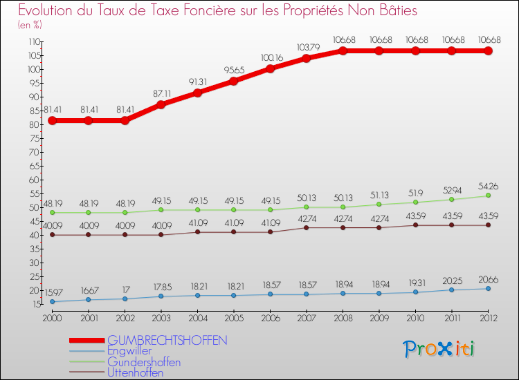 Evolution du taux de la taxe foncière sur les immeubles et terrains non batis pour GUMBRECHTSHOFFEN et les communes proches de 2000 à 2012 Comparaison des taux de la taxe foncière sur les immeubles et terrains non batis pour GUMBRECHTSHOFFEN et les communes voisines de 2000 à 2012