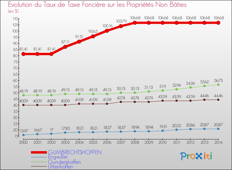 Evolution du taux de la taxe foncière sur les immeubles et terrains non batis pour GUMBRECHTSHOFFEN et les communes proches de 2000 à 2014 Comparaison des taux de la taxe foncière sur les immeubles et terrains non batis pour GUMBRECHTSHOFFEN et les communes voisines de 2000 à 2014