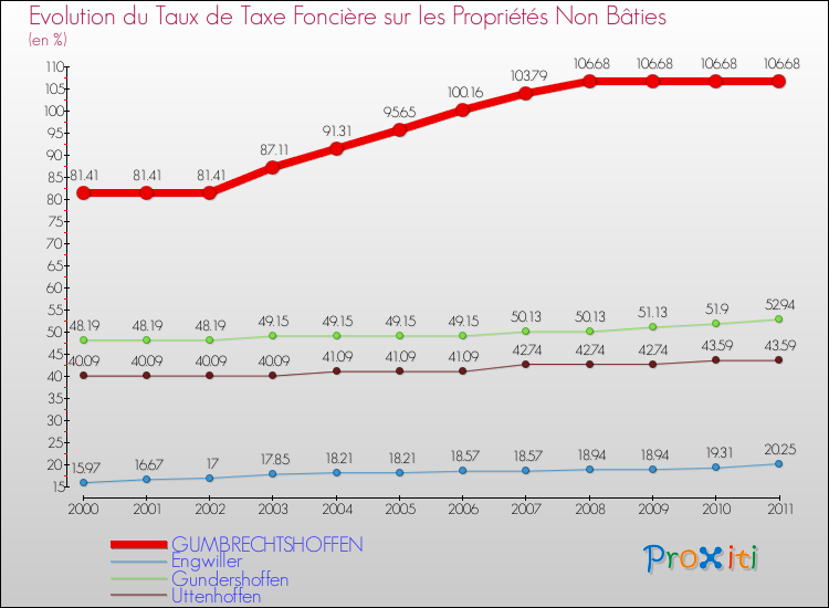 Evolution du taux de la taxe foncière sur les immeubles et terrains non batis pour GUMBRECHTSHOFFEN et les communes proches Comparaison des taux de la taxe foncière sur les immeubles et terrains non batis pour GUMBRECHTSHOFFEN et les communes voisines