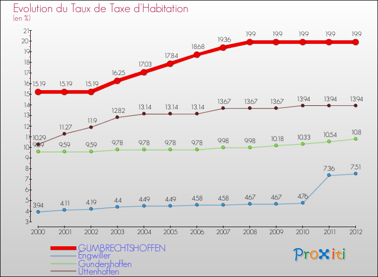 Evolution du taux de la taxe d'habitation pour GUMBRECHTSHOFFEN et les communes proches Comparaison des taux de la taxe d'habitation pour GUMBRECHTSHOFFEN et les communes voisines