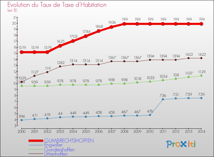 Evolution du taux de la taxe d'habitation pour GUMBRECHTSHOFFEN et les communes proches de 2000 à 2014 Comparaison des taux de la taxe d'habitation pour GUMBRECHTSHOFFEN et les communes voisines de 2000 à 2014