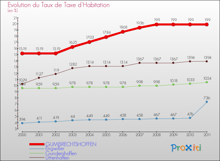 Evolution du taux de la taxe d'habitation pour GUMBRECHTSHOFFEN et les communes proches Comparaison des taux de la taxe d'habitation pour GUMBRECHTSHOFFEN et les communes voisines