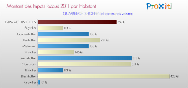 Montant des impôts locaux par Habitant pour GUMBRECHTSHOFFEN et les communes proches Comparaison des impôts locaux par habitant pour GUMBRECHTSHOFFEN et les communes voisines