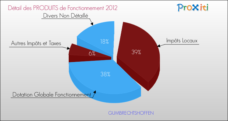 Décomposition du Budget de Fonctionnement 2012 de la commune de GUMBRECHTSHOFFEN Budget de Fonctionnement 2012 pour la commune de GUMBRECHTSHOFFEN