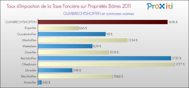 Taux d'imposition de la taxe foncière sur le bati 2011 pour GUMBRECHTSHOFFEN et les communes proches Comparaison des taux d'imposition de la taxe foncière sur le bati 2011 pour GUMBRECHTSHOFFEN et les communes voisines