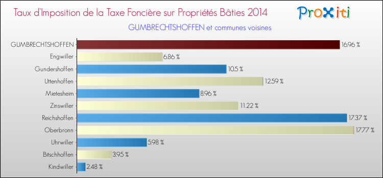 Taux d'imposition de la taxe foncière sur le bati 2014 pour GUMBRECHTSHOFFEN et les communes proches Comparaison des taux d'imposition de la taxe foncière sur le bati 2014 pour GUMBRECHTSHOFFEN et les communes voisines