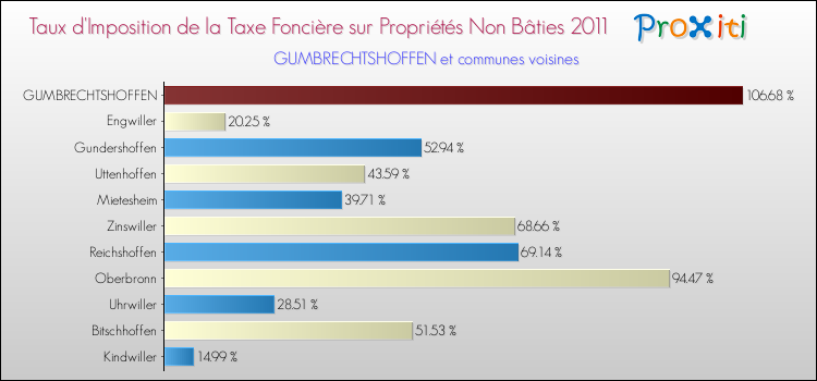 Taux d'imposition de la taxe foncière sur les immeubles et terrains non batis 2011 pour GUMBRECHTSHOFFEN et les communes proches Comparaison des taux d'imposition de la taxe foncière sur les immeubles et terrains non batis 2011 pour GUMBRECHTSHOFFEN et les communes voisines