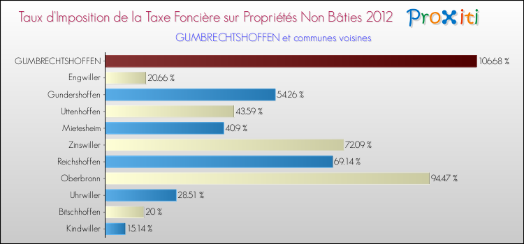 Taux d'imposition de la taxe foncière sur les immeubles et terrains non batis 2012 pour GUMBRECHTSHOFFEN et les communes proches Comparaison des taux d'imposition de la taxe foncière sur les immeubles et terrains non batis 2012 pour GUMBRECHTSHOFFEN et les communes voisines