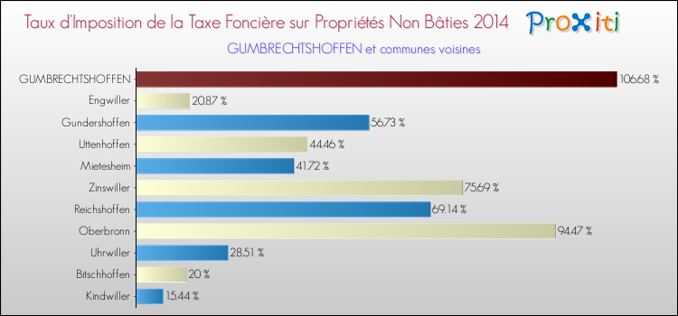 Taux d'imposition de la taxe foncière sur les immeubles et terrains non batis 2014 pour GUMBRECHTSHOFFEN et les communes proches Comparaison des taux d'imposition de la taxe foncière sur les immeubles et terrains non batis 2014 pour GUMBRECHTSHOFFEN et les communes voisines