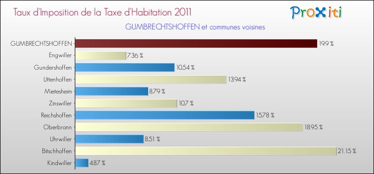 Taux d'imposition de la taxe d'habitation 2011 pour GUMBRECHTSHOFFEN et les communes proches Comparaison des taux d'imposition de la taxe d'habitation 2011 pour GUMBRECHTSHOFFEN et les communes voisines