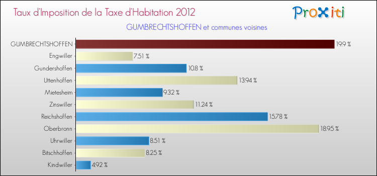 Taux d'imposition de la taxe d'habitation 2012 pour GUMBRECHTSHOFFEN et les communes proches Comparaison des taux d'imposition de la taxe d'habitation 2012 pour GUMBRECHTSHOFFEN et les communes voisines