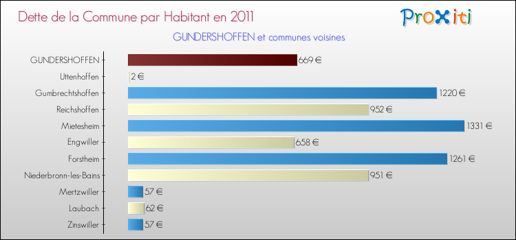 Dette par habitant de la commune en 2011 pour GUNDERSHOFFEN et les communes proches Comparaison de la dette par habitant de la commune en 2011 pour GUNDERSHOFFEN et les communes voisines