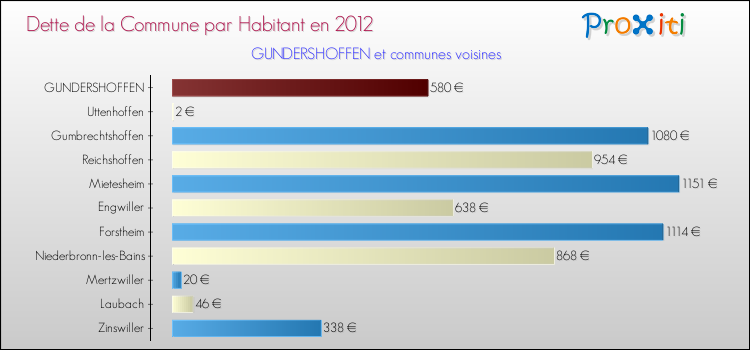 Dette par habitant de la commune en 2012 pour GUNDERSHOFFEN et les communes proches Comparaison de la dette par habitant de la commune en 2012 pour GUNDERSHOFFEN et les communes voisines