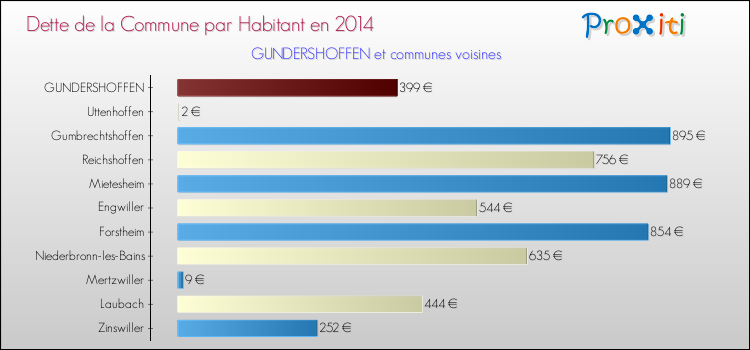 Dette par habitant de la commune en 2014 pour GUNDERSHOFFEN et les communes proches Comparaison de la dette par habitant de la commune en 2014 pour GUNDERSHOFFEN et les communes voisines