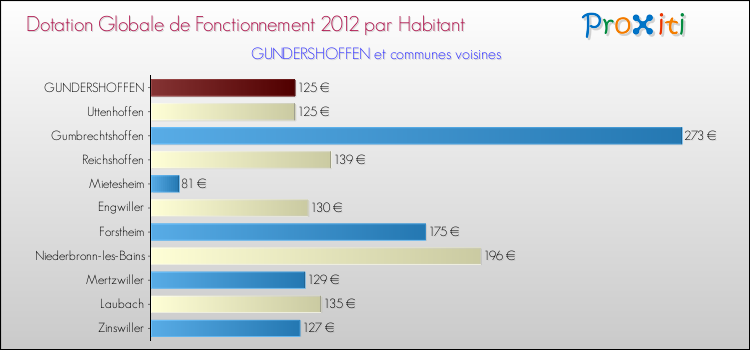 Montant des dotations globales de fonctionnement DGF par Habitant pour GUNDERSHOFFEN et les communes proches Comparaison des des dotations globales de fonctionnement DGF par habitant pour GUNDERSHOFFEN et les communes voisines