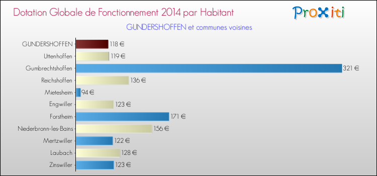 Montant des dotations globales de fonctionnement DGF par Habitant pour GUNDERSHOFFEN et les communes proches en 2014. Comparaison des des dotations globales de fonctionnement DGF par habitant pour GUNDERSHOFFEN et les communes voisines en 2014.
