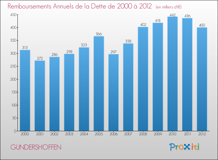 Evolution de l'annuité de la dette pour la commune de GUNDERSHOFFEN de 2000 à 2012 Annuités de la dette pour GUNDERSHOFFEN de 2000 à 2012
