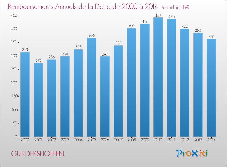 Evolution de l'annuité de la dette pour la commune de GUNDERSHOFFEN de 2000 à 2014 Annuités de la dette pour GUNDERSHOFFEN de 2000 à 2014
