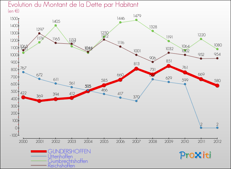 Evolution de la dette par habitant pour la commune de GUNDERSHOFFEN et les communes proches de 2000 à 2012 Comparaison de la dette par habitant pour GUNDERSHOFFEN et les communes voisines de 2000 à 2012