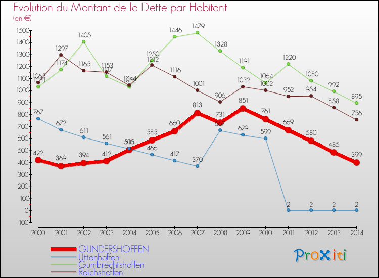 Evolution de la dette par habitant pour la commune de GUNDERSHOFFEN et les communes proches de 2000 à 2014 Comparaison de la dette par habitant pour GUNDERSHOFFEN et les communes voisines de 2000 à 2014