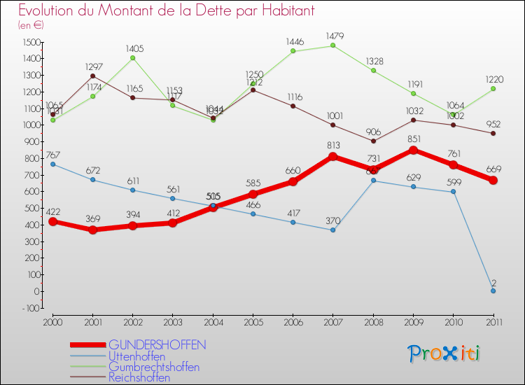 Evolution de la dette par habitant pour la commune de GUNDERSHOFFEN et les communes proches Comparaison de la dette par habitant pour GUNDERSHOFFEN et les communes voisines